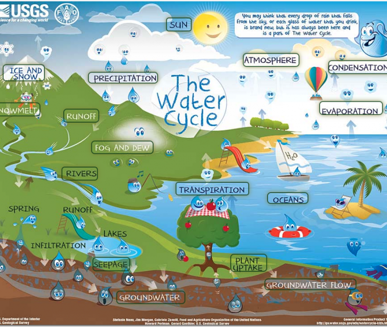 Poster Image for USGS Water Cycle