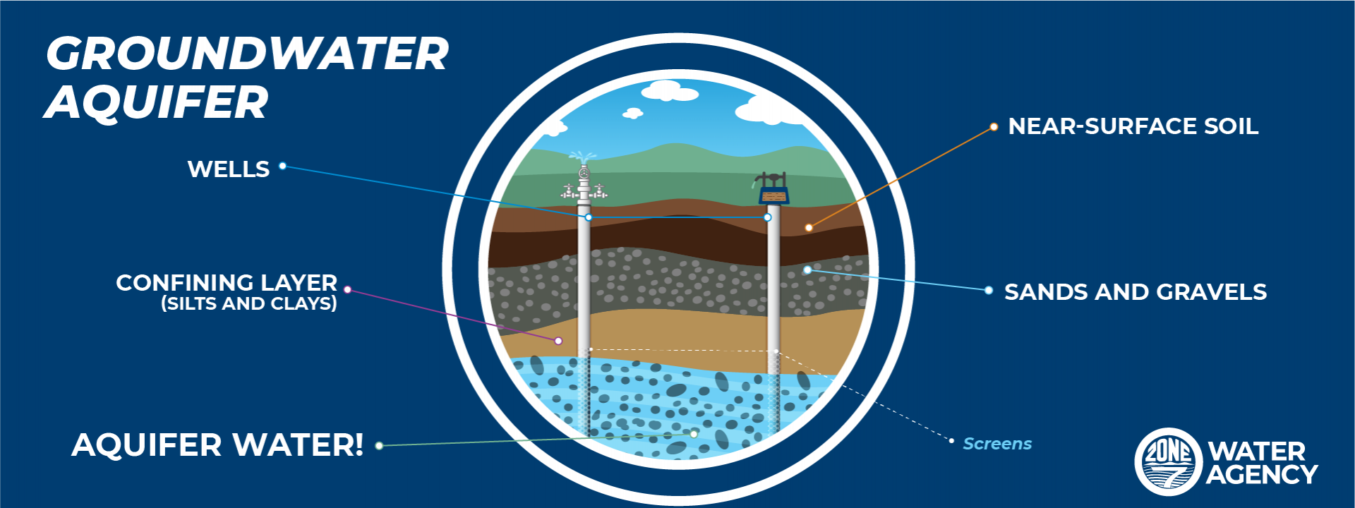 Groundwater Aquifer