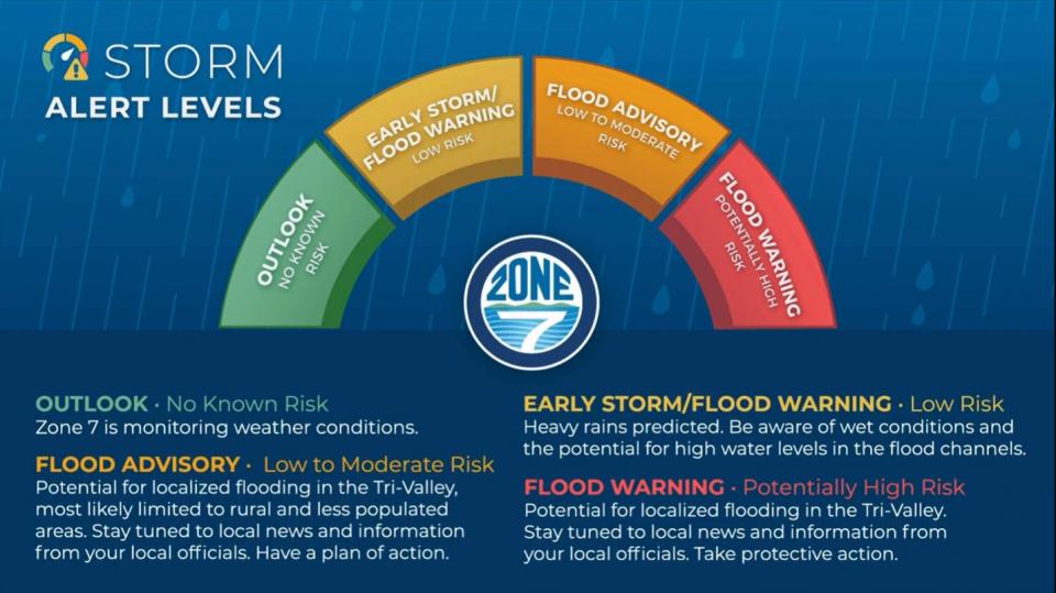 NEW STORM ALERT LEVELS TO KEEP YOU SAFE