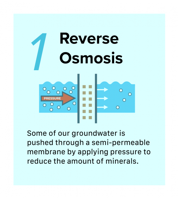 Infographic of first step of blending filtration, Reverse Osmosis. Some of our groundwater is pushed through a semi-permeable membrane by applying pressure to reduce the amount of minerals