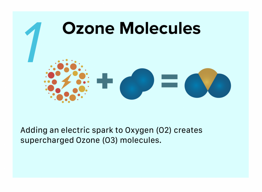 Infographic of first step of Ozonation, Ozone Molecules. Adding an electric spark to Oxygen creates supercharged ozone molecules