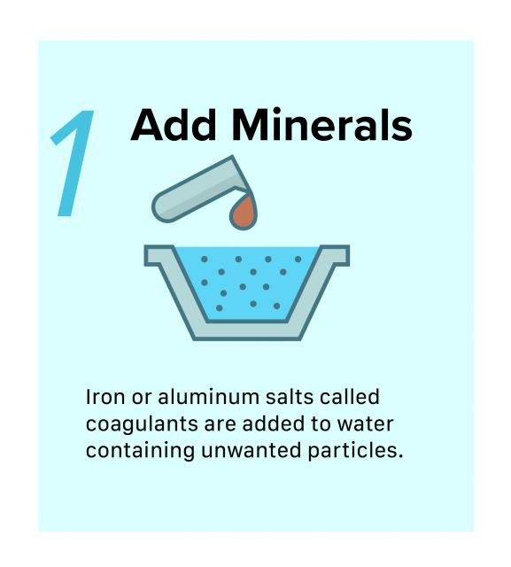  Infographic of water undergoing the first step of Surface Water Filtration, Add Minerals. Iron or aluminum salts called coagulants are added to water containing unwanted particles