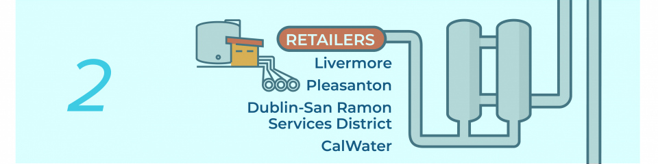 Infographic showing the four retailers serviced by Zone 7 Water Agency: Livermore, Pleasanton, Dublin-San Ramon Services District and CalWater