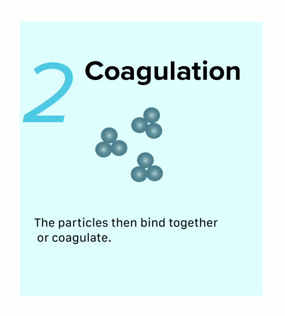 Infographic of water undergoing the second step of Surface Water Filtration, Cooagulation. The particles then bind together or coagulate