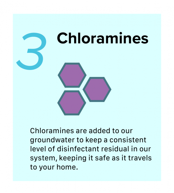 Infographic of third step of Blending filtration, Chloramines. Chloramines are added to our groundwater to keep a consistent level of disinfectant residual in our system. keeping it safe as it travels to your home