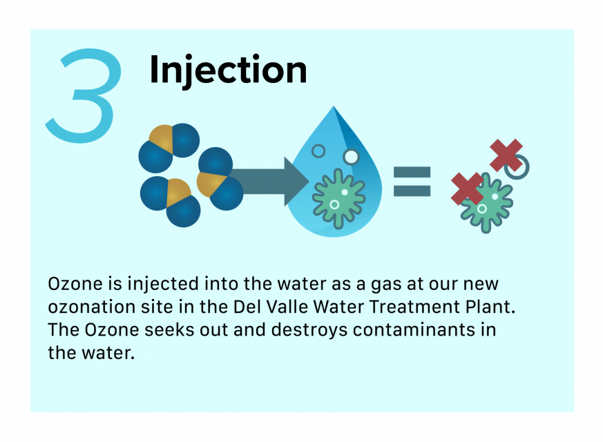Infographic of third step of Ozonation. Ozone is injected into the water as a gas at our new ozonation site in the Del Valle Water Treatment Plant. Ozone seeks out and destroys contaminants in water