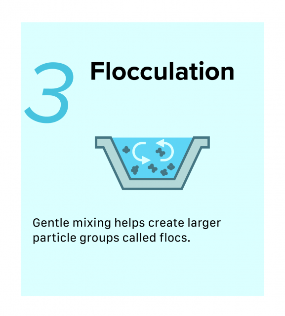 Infographic of water undergoing the third step of Surface Water Filtration, Flocculation. Gentle mixing helps create larger particle groups called flocs