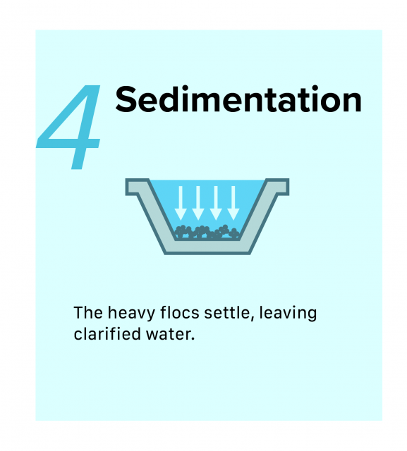 Infographic of water undergoing the fourth step of Surface Water Filtration, Sedimentation. The heavy flocs settle, leaving clarified water