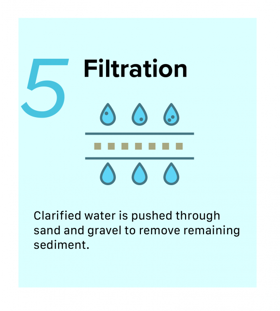 Infographic of water undergoing the fifth step of Surface Water Filtration, Filtration. Clarified water is pushed through sand and gravel to remove remaining sediment