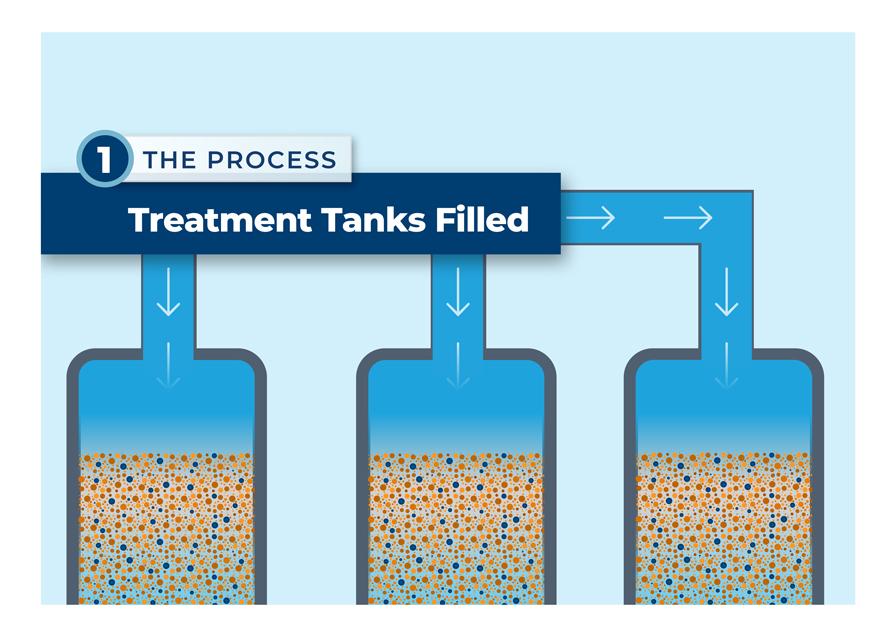 Infographic of the Ion Exchange  PFAS Treatment Process