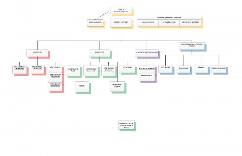 Zone 7 Organizational Chart