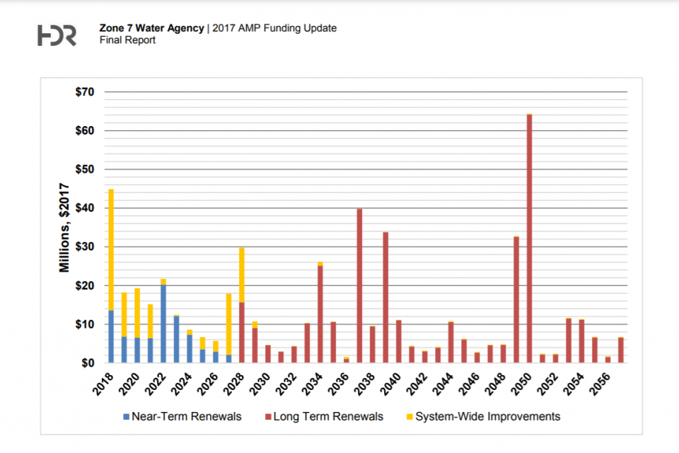 Example of a chart used in a budget report