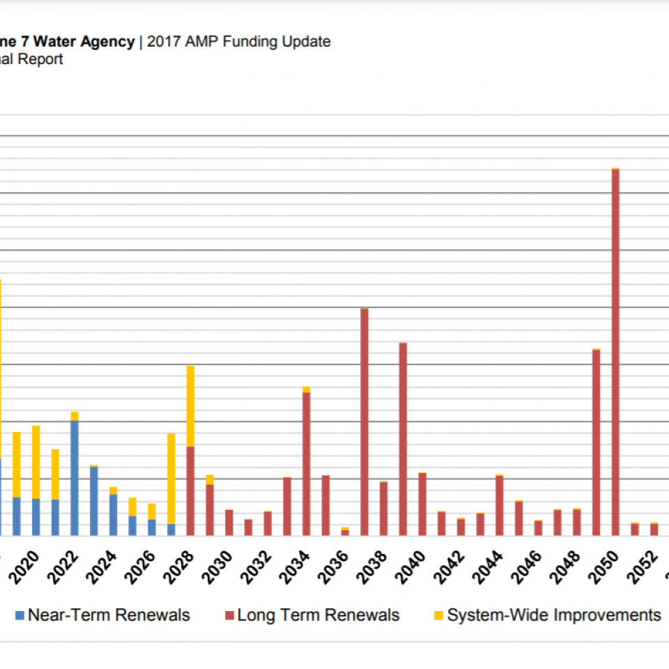 Example of a chart used in a budget report