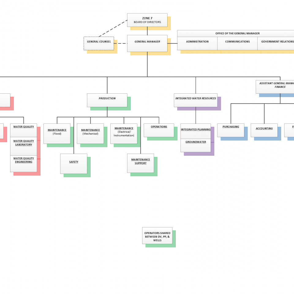Zone 7 Organizational Chart