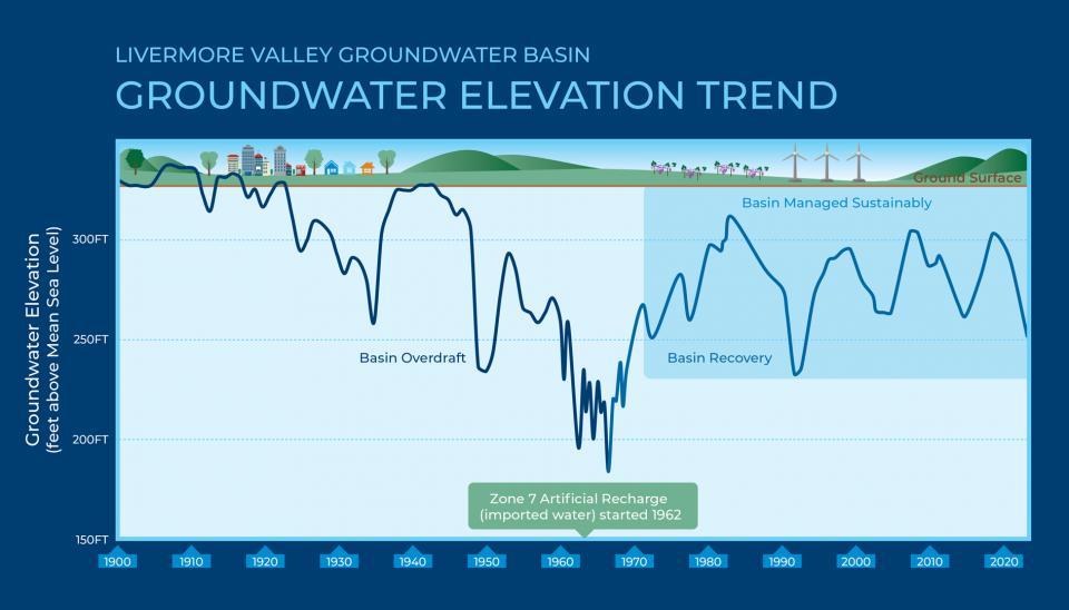 Groundwater Basin Historical Levels Graph