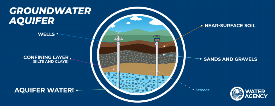 Aquifer infographic showing layers and well