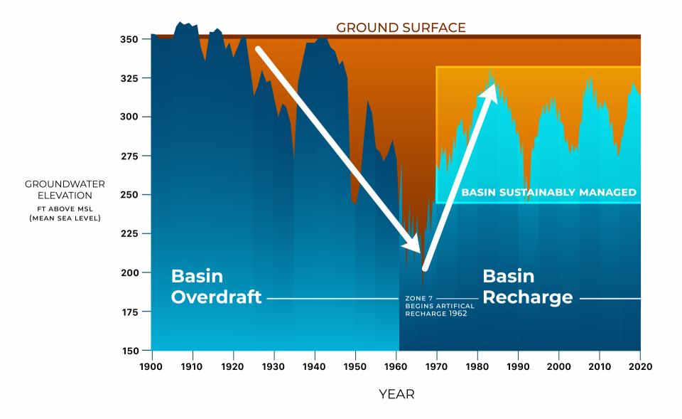 Groundwater Basin Histrical Levels Graph